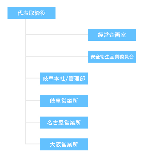 組織図